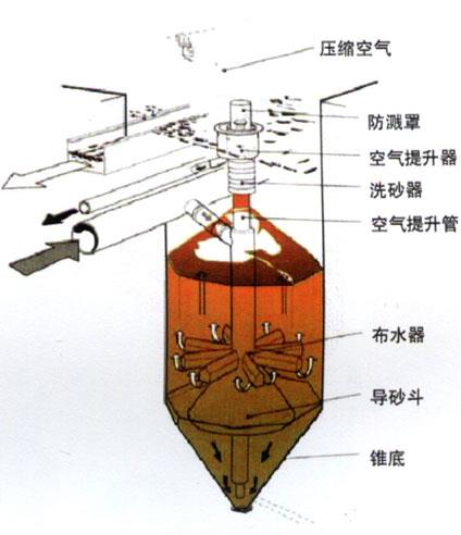 普通型活性砂过滤器